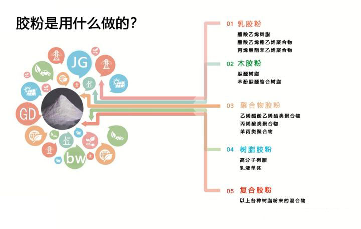 昆明防水材料廠家-膠粉的制作原料（圖解）